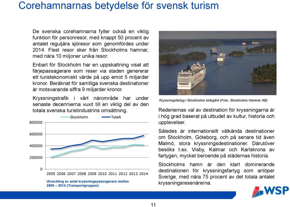 Enbart för Stockholm har en uppskattning visat att färjepassagerare som reser via staden genererar ett turistekonomiskt värde på upp emot 5 miljarder kronor.