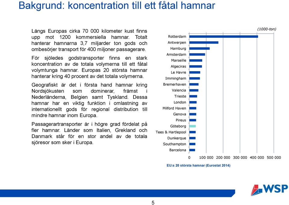 För sjöledes godstransporter finns en stark koncentration av de totala volymerna till ett fåtal volymtunga hamnar. Europas 20 största hamnar hanterar kring 40 procent av det totala volymerna.