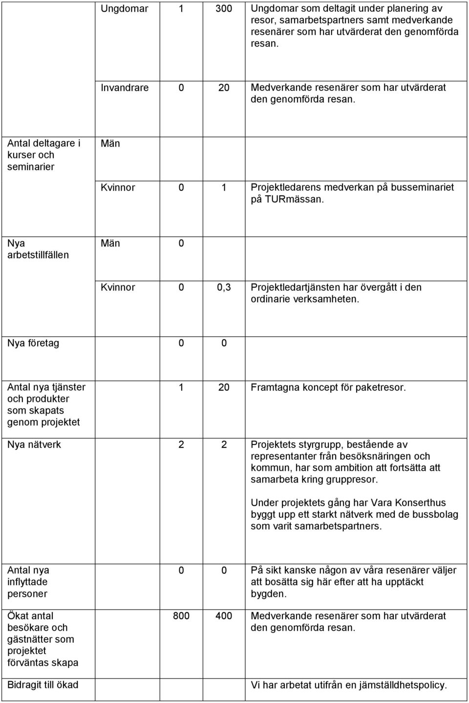 Nya arbetstillfällen Män 0 Kvinnor 0 0,3 Projektledartjänsten har övergått i den ordinarie verksamheten.