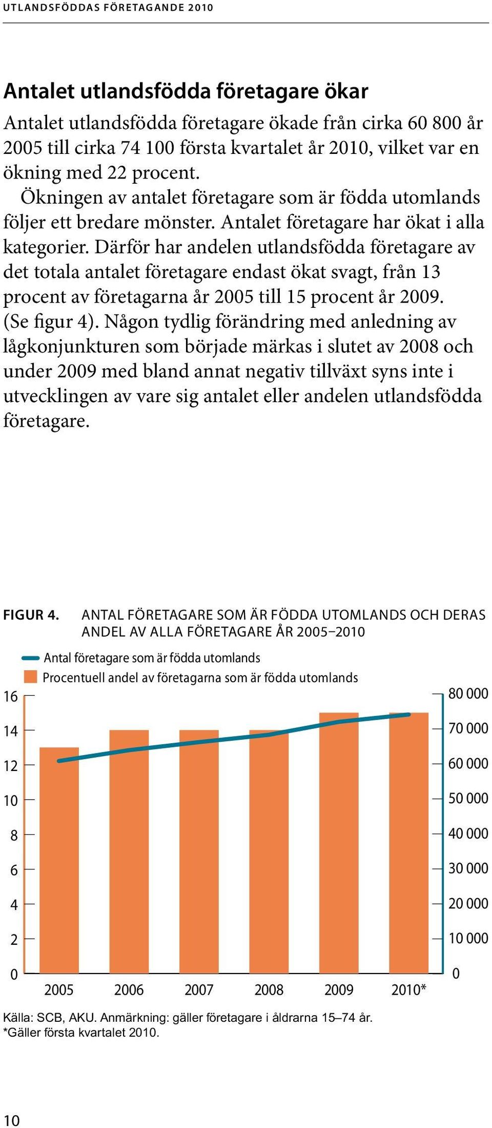 Därför har andelen utlandsfödda företagare av det totala antalet företagare endast ökat svagt, från 13 procent av företagarna år 2005 till 15 procent år 2009. (Se figur 4).