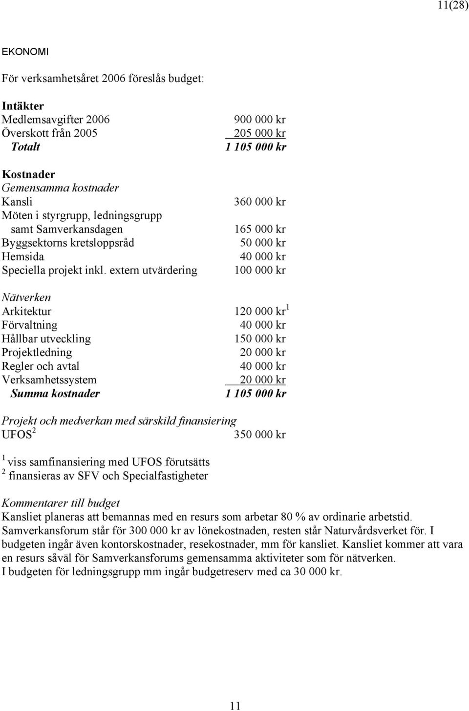 extern utvärdering 900 000 kr 205 000 kr 1 105 000 kr 360 000 kr 165 000 kr 50 000 kr 40 000 kr 100 000 kr Nätverken Arkitektur 120 000 kr 1 Förvaltning 40 000 kr Hållbar utveckling 150 000 kr