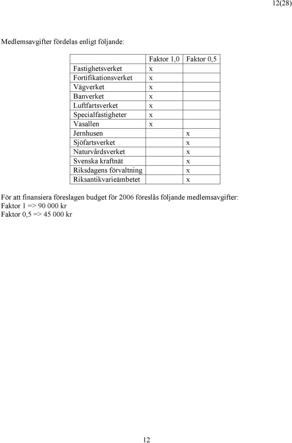 Riksdagens förvaltning Riksantikvarieämbetet Faktor 1,0 Faktor 0,5 x x x x x x x x x x x x x För att