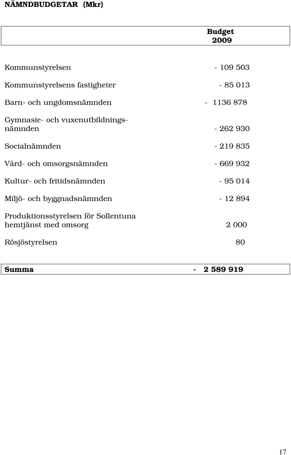 Vård- och omsorgsnämnden - 669 932 Kultur- och fritidsnämnden - 95 014 Miljö- och byggnadsnämnden - 12