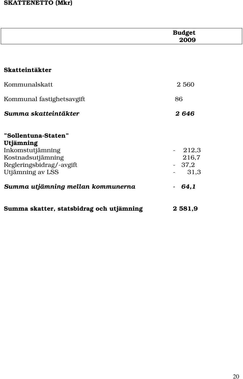 Inkomstutjämning - 212,3 Kostnadsutjämning 216,7 Regleringsbidrag/-avgift - 37,2