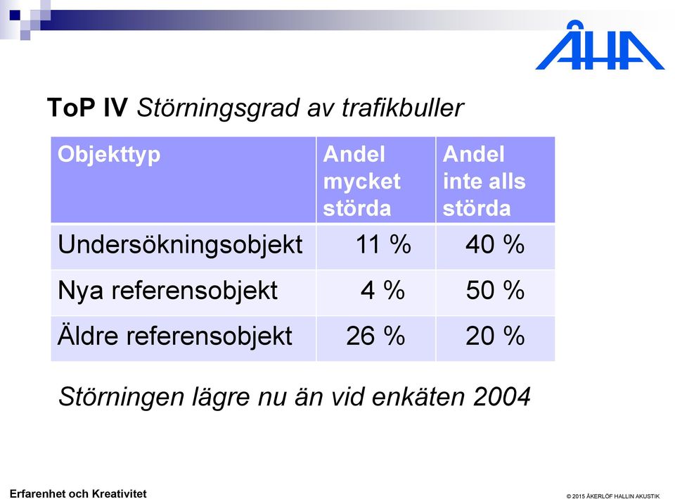 Undersökningsobjekt 11 % 40 % Nya referensobjekt 4 %