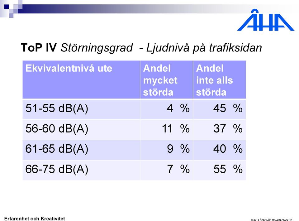 inte alls störda 51-55 db(a) 4 % 45 % 56-60