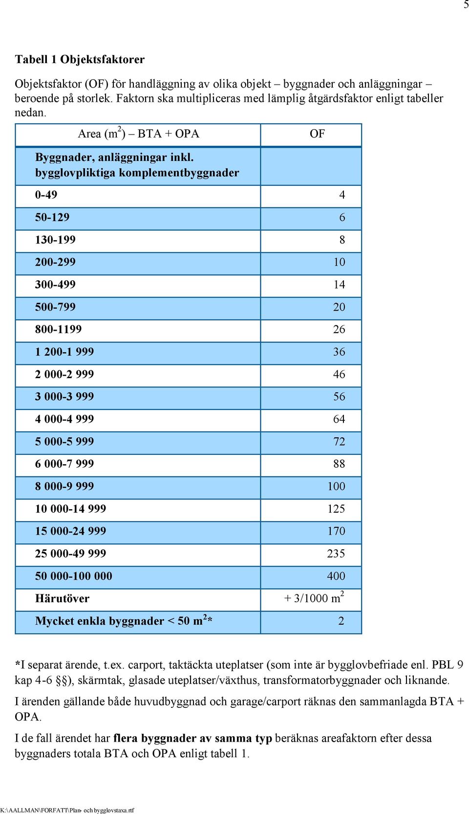 bygglovpliktiga komplementbyggnader OF 0-49 4 50-129 6 130-199 8 200-299 10 300-499 14 500-799 20 800-1199 26 1 200-1 999 36 2 000-2 999 46 3 000-3 999 56 4 000-4 999 64 5 000-5 999 72 6 000-7 999 88