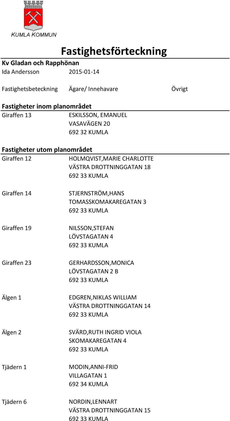 Tjädern 1 Tjädern 6 STJERNSTRÖM,HANS TOMASSKOMAKAREGATAN 3 692 33 KUMLA NILSSON,STEFAN LÖVSTAGATAN 4 692 33 KUMLA GERHARDSSON,MONICA LÖVSTAGATAN 2 B 692 33 KUMLA EDGREN,NIKLAS