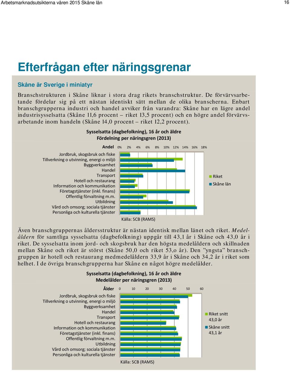 Enbart branschgrupperna industri och handel avviker från varandra: Skåne har en lägre andel industrisysselsatta (Skåne 11,6 procent riket 13,5 procent) och en högre andel förvärvsarbetande inom