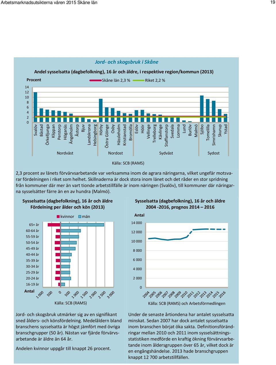 Trelleborg Kävlinge Staffanstorp Svedala Lomma Lund Burlöv Malmö Sjöbo Tomelilla Simrishamn Skurup Ystad Nordväst Nordost Sydväst Sydost Källa: SCB (RAMS) 2,3 procent av länets förvärvsarbetande var