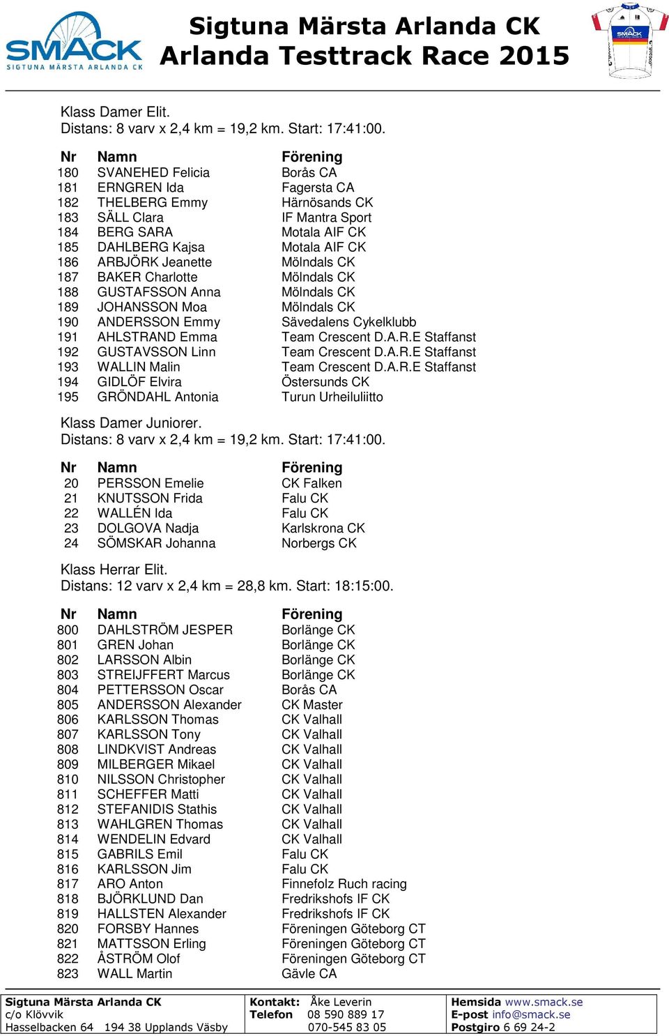 Jeanette Mölndals CK 187 BAKER Charlotte Mölndals CK 188 GUSTAFSSON Anna Mölndals CK 189 JOHANSSON Moa Mölndals CK 190 ANDERSSON Emmy Sävedalens Cykelklubb 191 AHLSTRAND Emma Team Crescent D.A.R.E Staffanst 192 GUSTAVSSON Linn Team Crescent D.