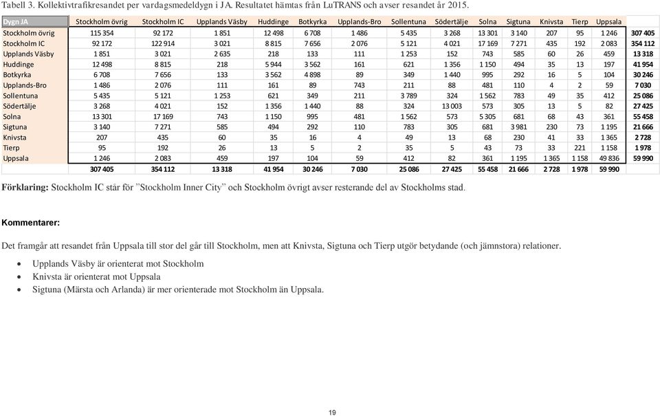435 3 268 13 301 3 140 207 95 1 246 307 405 Stockholm IC 92 172 122 914 3 021 8 815 7 656 2 076 5 121 4 021 17 169 7 271 435 192 2 083 354 112 Upplands Väsby 1 851 3 021 2 635 218 133 111 1 253 152