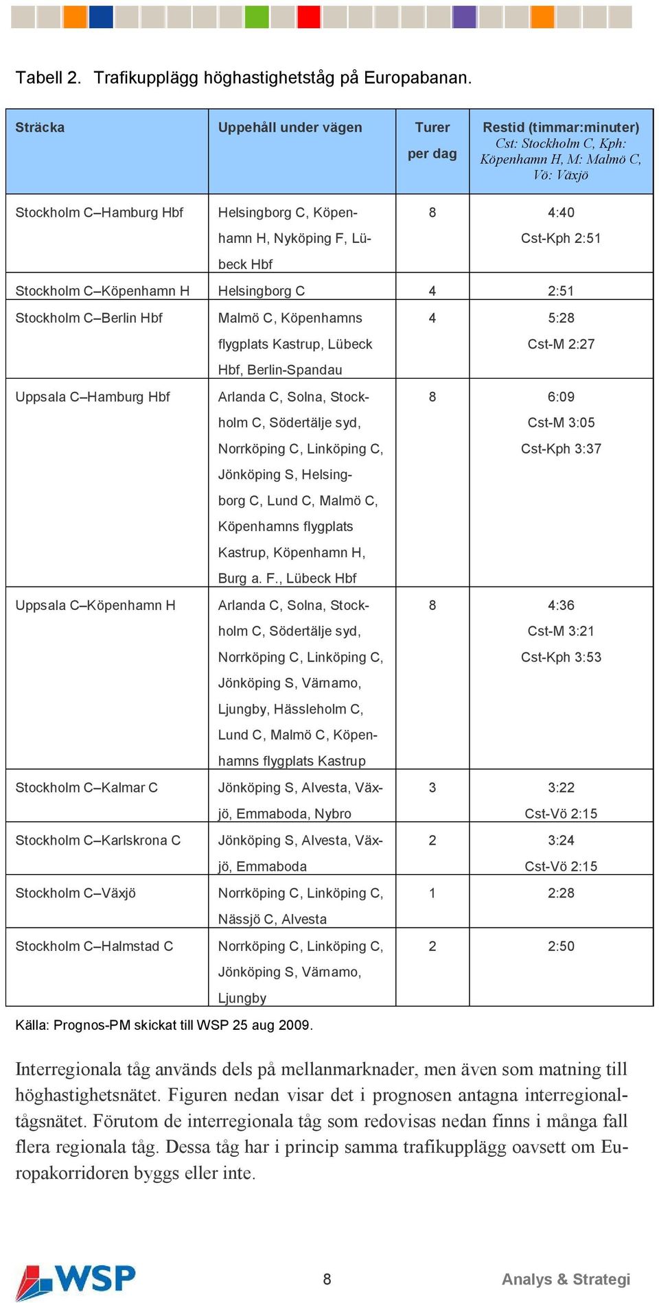 8 4:40 Cst-Kph 2:51 Stockholm C Köpenhamn H Helsingborg C 4 2:51 Stockholm C Berlin Hbf Uppsala C Hamburg Hbf Uppsala C Köpenhamn H Stockholm C Kalmar C Stockholm C Karlskrona C Malmö C, Köpenhamns