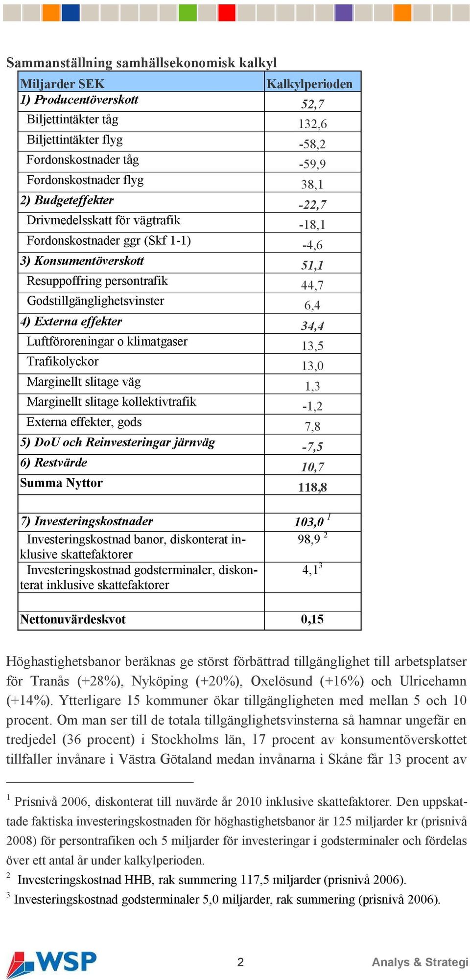 Externa effekter 34,4 Luftföroreningar o klimatgaser 13,5 Trafikolyckor 13,0 Marginellt slitage väg 1,3 Marginellt slitage kollektivtrafik -1,2 Externa effekter, gods 7,8 5) DoU och Reinvesteringar