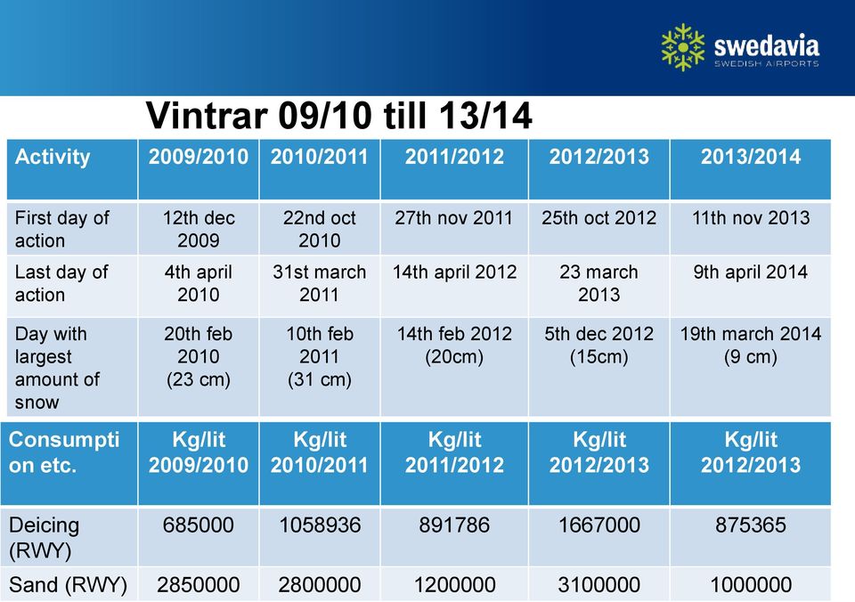 20th feb 2010 (23 cm) 10th feb 2011 (31 cm) 14th feb 2012 (20cm) 5th dec 2012 (15cm) 19th march 2014 (9 cm) Consumpti on etc.