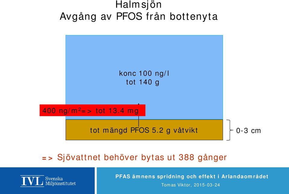 13.4 mg tot mängd PFOS 5.