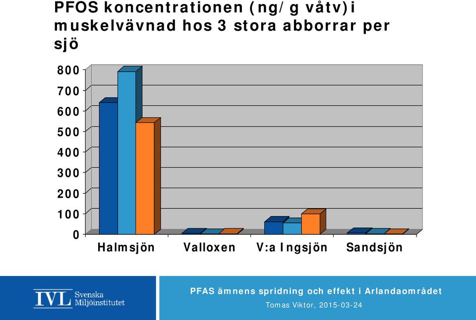 per sjö 800 700 600 500 400 300 200