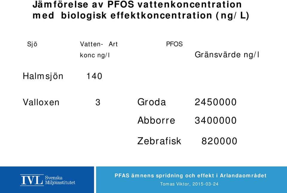 Art PFOS konc ng/l Gränsvärde ng/l Halmsjön 140