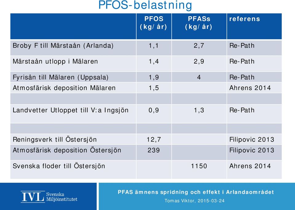 deposition Mälaren 1,5 Ahrens 2014 Landvetter Utloppet till V:a Ingsjön 0,9 1,3 Re-Path Reningsverk till