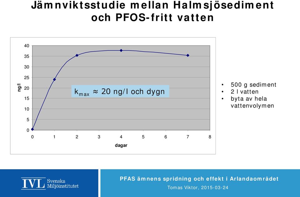 max 20 ng/l och dygn 500 g sediment 2 l vatten