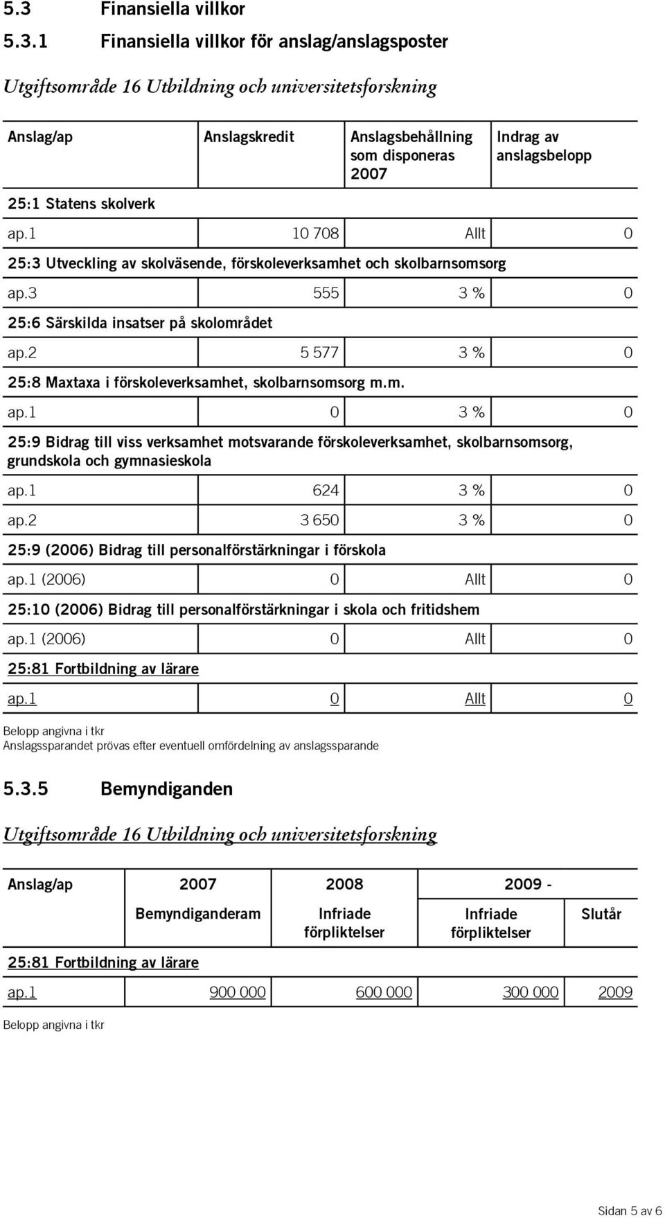 2 5 577 3 % 0 25:8 Maxtaxa i förskoleverksamhet, skolbarnsomsorg m.m. ap.1 0 3 % 0 25:9 Bidrag till viss verksamhet motsvarande förskoleverksamhet, skolbarnsomsorg, grundskola och gymnasieskola ap.
