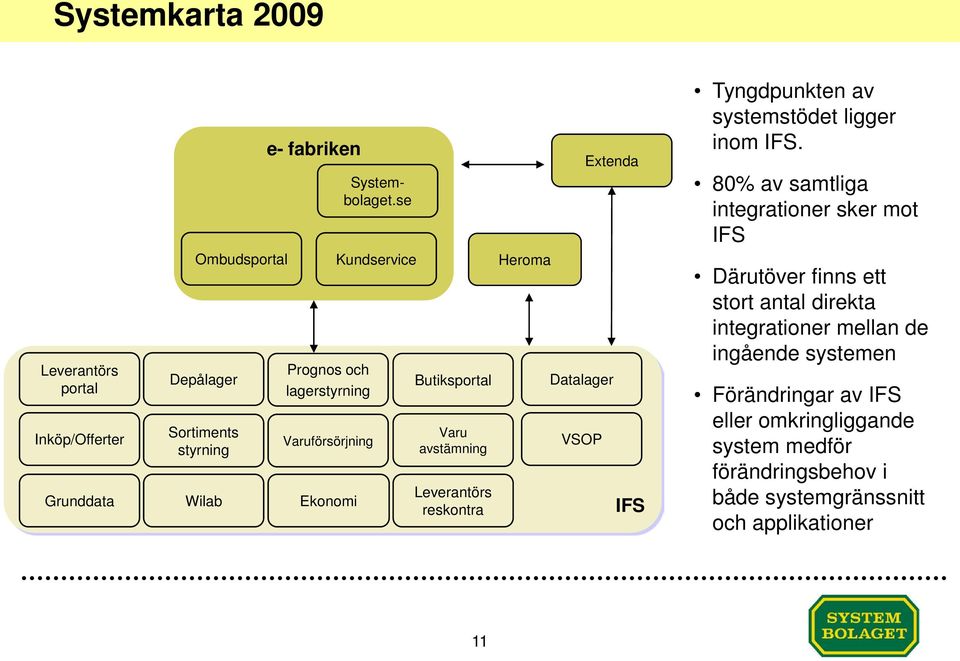 se Kundservice Butiksportal Varu avstämning Leverantörs reskontra Extenda Heroma Datalager VSOP IFS Tyngdpunkten av systemstödet ligger inom