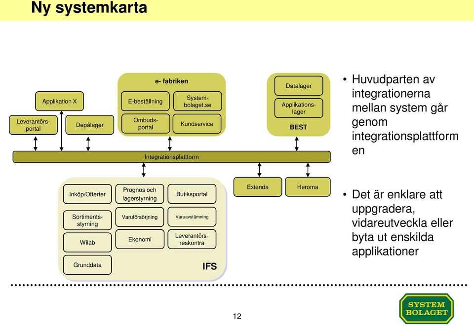 integrationerna mellan system går genom integrationsplattform en Inköp/Offerter Leverantörsreskontra Sortimentsstyrning Wilab