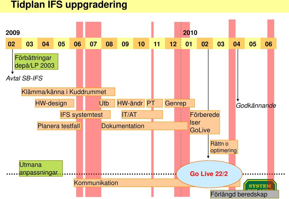 IFS systemtest IT/AT Planera testfall Dokumentation PT Genrep Förberede lser GoLive