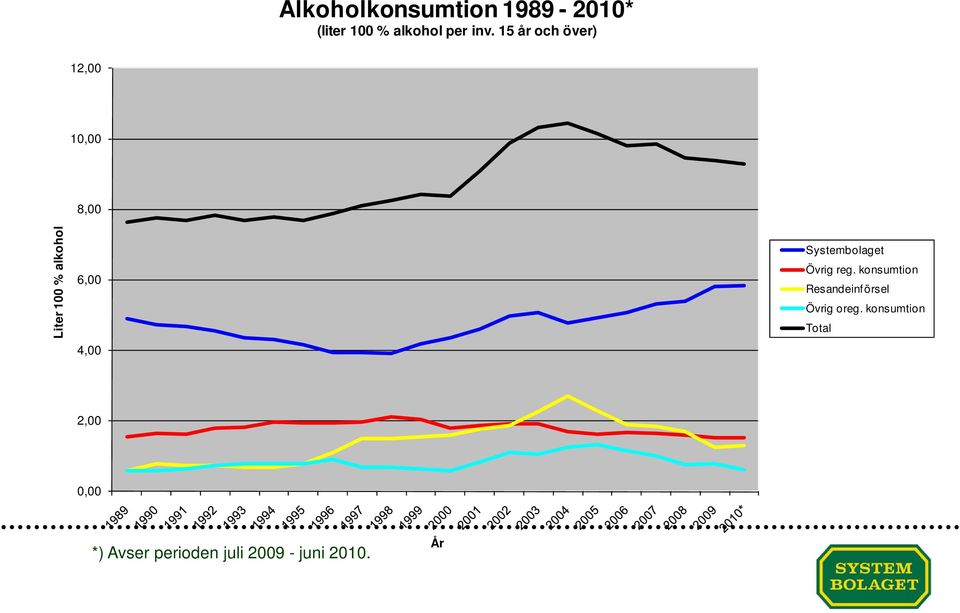 Systembolaget Övrig reg. konsumtion Resandeinförsel Övrig oreg.