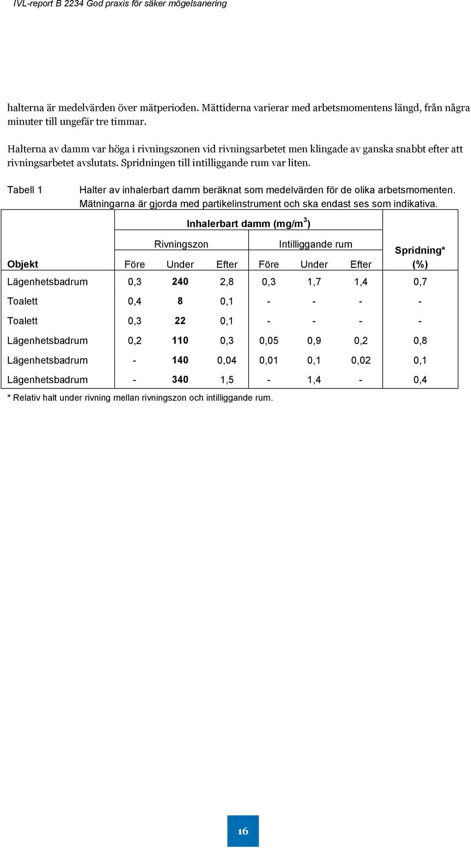 Tabell 1 Halter av inhalerbart damm beräknat som medelvärden för de olika arbetsmomenten. Mätningarna är gjorda med partikelinstrument och ska endast ses som indikativa.