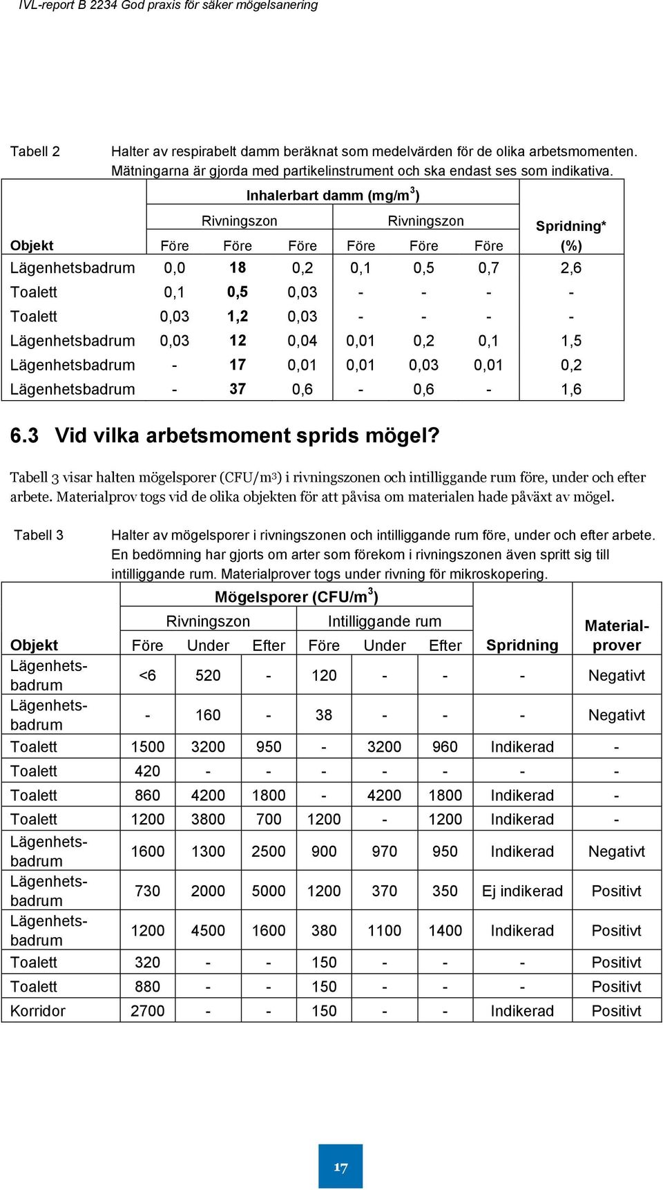 Lägenhetsbadrum 0,03 12 0,04 0,01 0,2 0,1 1,5 Lägenhetsbadrum - 17 0,01 0,01 0,03 0,01 0,2 Lägenhetsbadrum - 37 0,6-0,6-1,6 6.3 Vid vilka arbetsmoment sprids mögel?