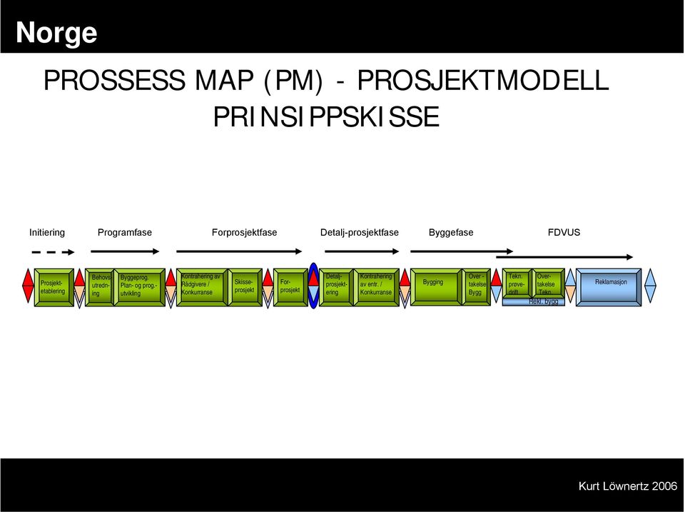 - utvikling Kontrahering av Rådgivere / Konkurranse Forprosjekt Skisseprosjekt Detaljprosjektering