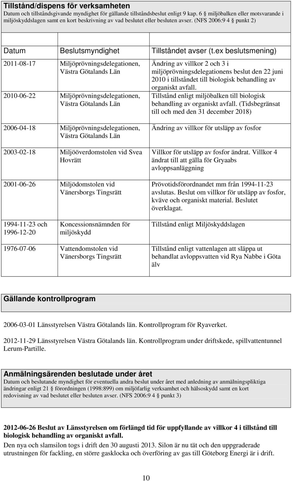 ex beslutsmening) 2011-08-17 Miljöprövningsdelegationen, Västra Götalands Län 2010-06-22 Miljöprövningsdelegationen, Västra Götalands Län Ändring av villkor 2 och 3 i miljöprövningsdelegationens