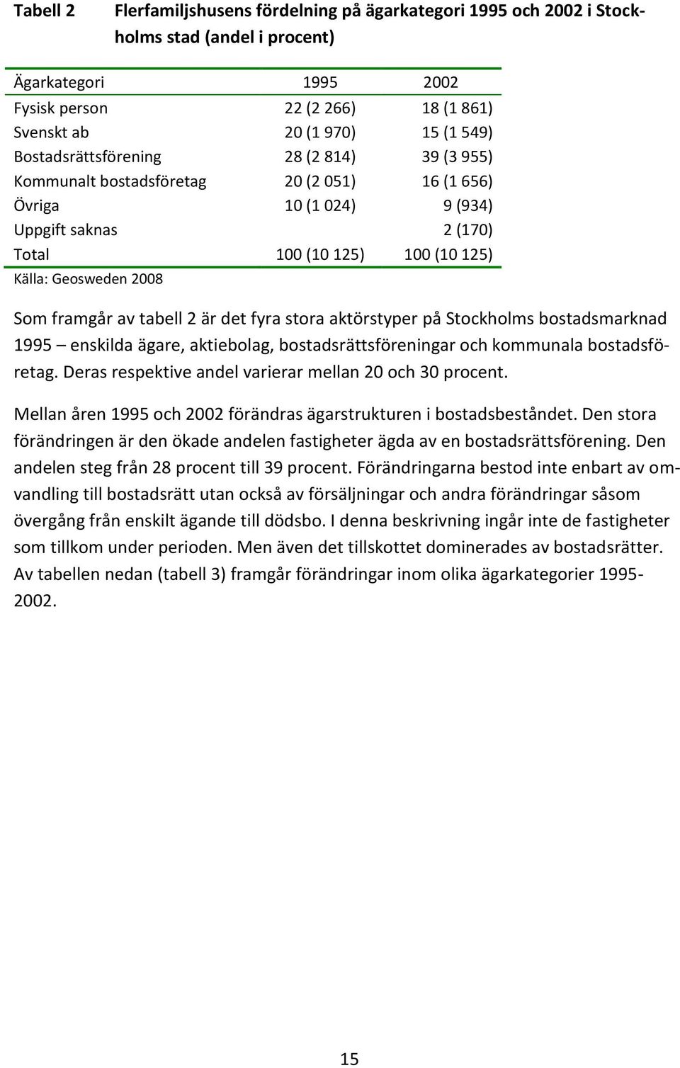 framgår av tabell 2 är det fyra stora aktörstyper på Stockholms bostadsmarknad 1995 enskilda ägare, aktiebolag, bostadsrättsföreningar och kommunala bostadsföretag.