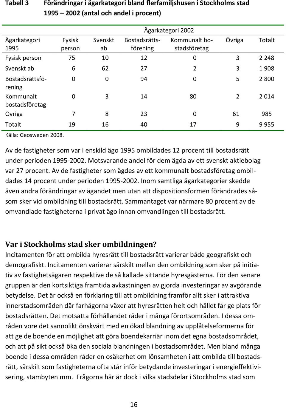 61 985 Totalt 19 16 40 17 9 9 955 Källa: Geosweden 2008. Av de fastigheter som var i enskild ägo 1995 ombildades 12 procent till bostadsrätt under perioden 1995-2002.