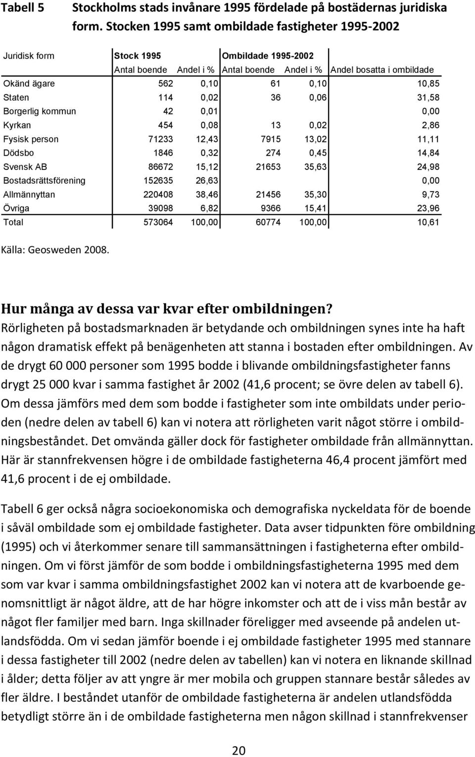 10,85 Staten 114 0,02 36 0,06 31,58 Borgerlig kommun 42 0,01 0,00 Kyrkan 454 0,08 13 0,02 2,86 Fysisk person 71233 12,43 7915 13,02 11,11 Dödsbo 1846 0,32 274 0,45 14,84 Svensk AB 86672 15,12 21653