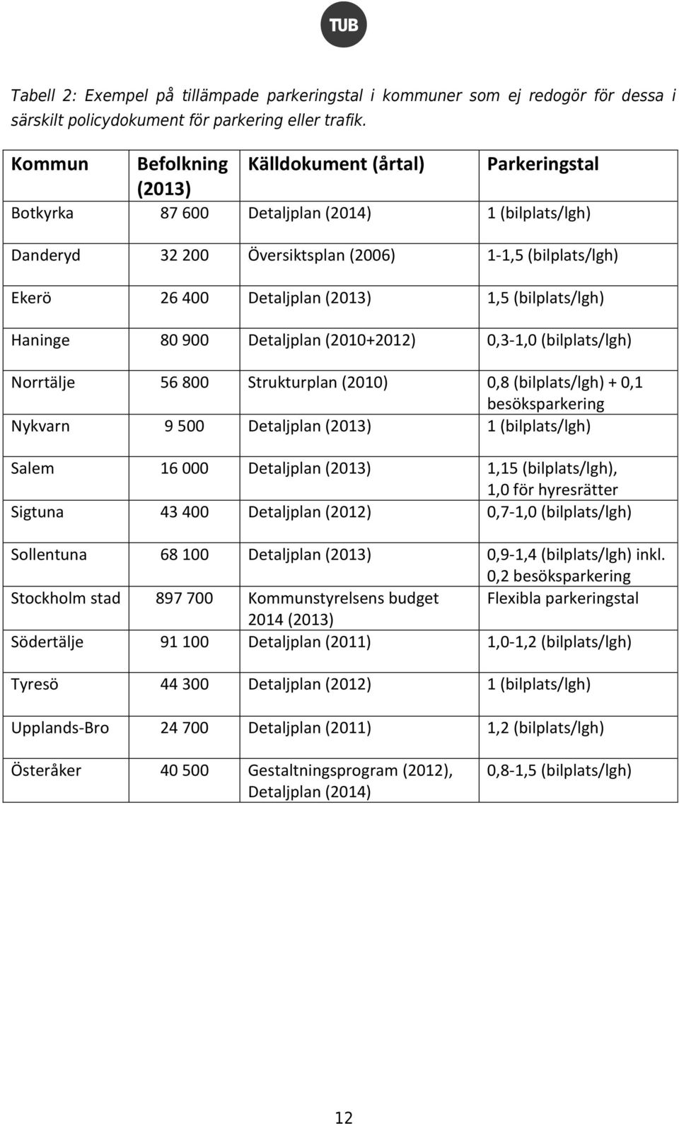 1,5 (bilplats/lgh) Haninge 80 900 Detaljplan (2010+2012) 0,3-1,0 (bilplats/lgh) Norrtälje 56 800 Strukturplan (2010) 0,8 (bilplats/lgh) + 0,1 besöksparkering Nykvarn 9 500 Detaljplan (2013) 1