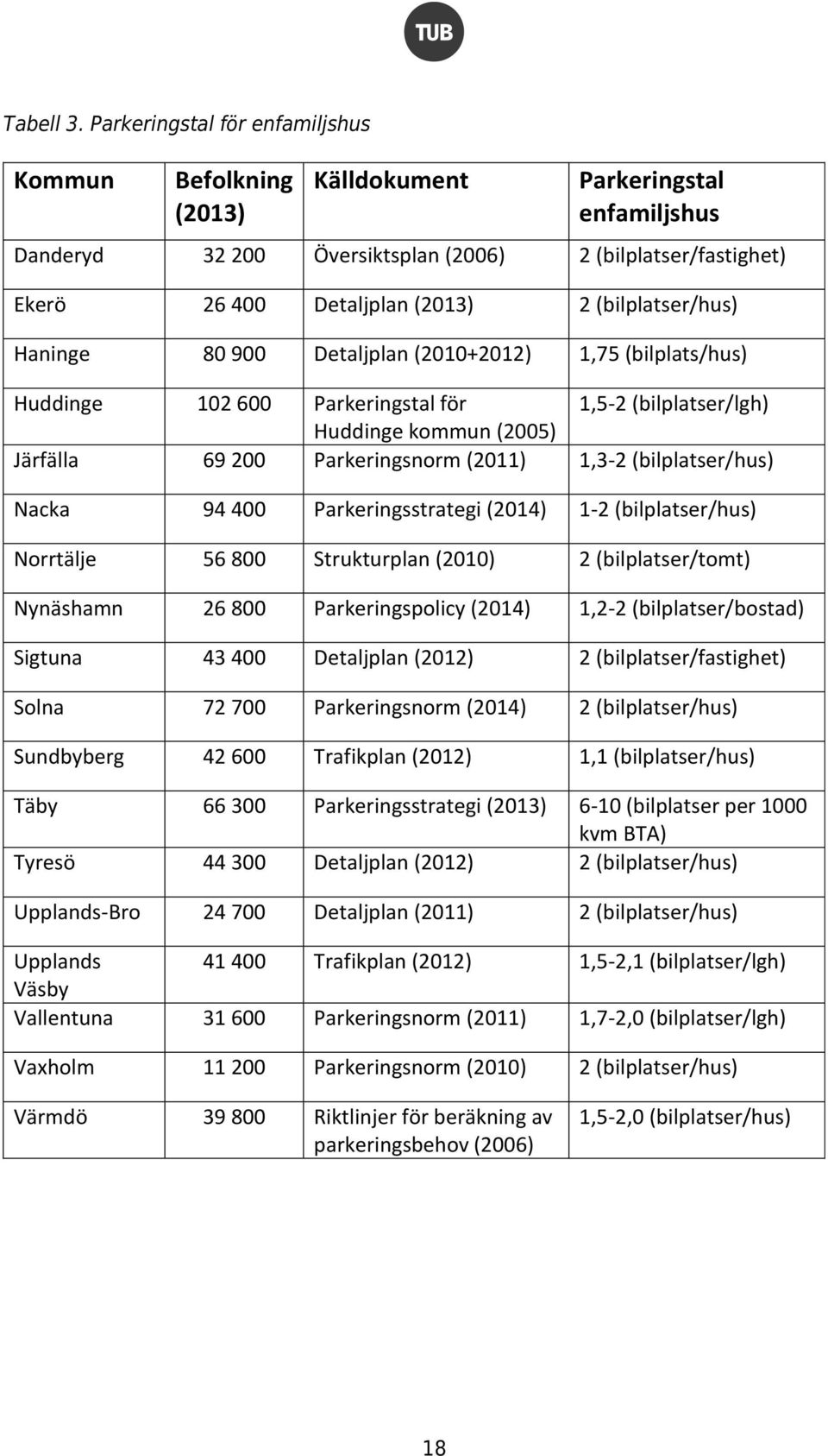 (bilplatser/hus) Haninge 80 900 Detaljplan (2010+2012) 1,75 (bilplats/hus) Huddinge 102 600 Parkeringstal för 1,5-2 (bilplatser/lgh) Huddinge kommun (2005) Järfälla 69 200 Parkeringsnorm (2011) 1,3-2