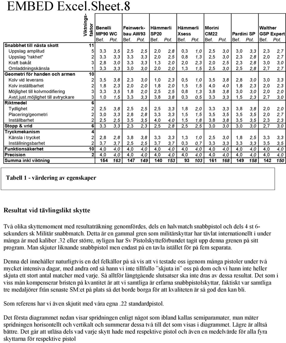 Snabbhet till nästa skott 11 Uppslag amplitud 5 3,3 3,5 2,5 2,5 2,0 2,8 0,3 1,0 2,5 3,0 3,0 3,3 2,3 2,7 Uppslag "rakhet" 2 3,3 3,3 3,3 3,3 2,0 2,5 0,8 1,3 2,5 3,0 2,3 2,8 2,0 2,7 Kraft bakåt 3 2,8