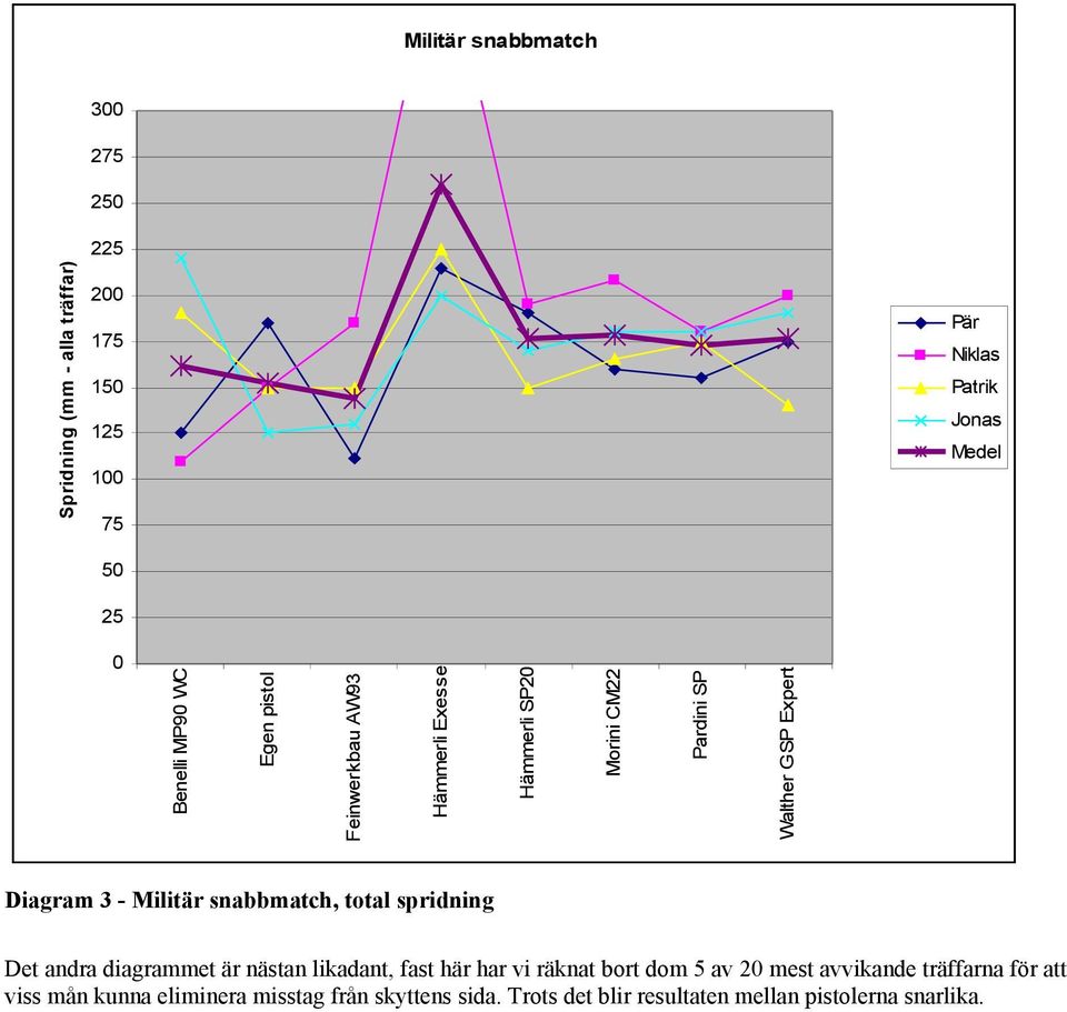 - Militär snabbmatch, total spridning Det andra diagrammet är nästan likadant, fast här har vi räknat bort dom 5 av 20 mest