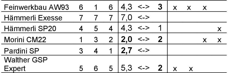 1 x Morini CM22 1 3 2 2,0 <-> 2 x x Pardini SP 3