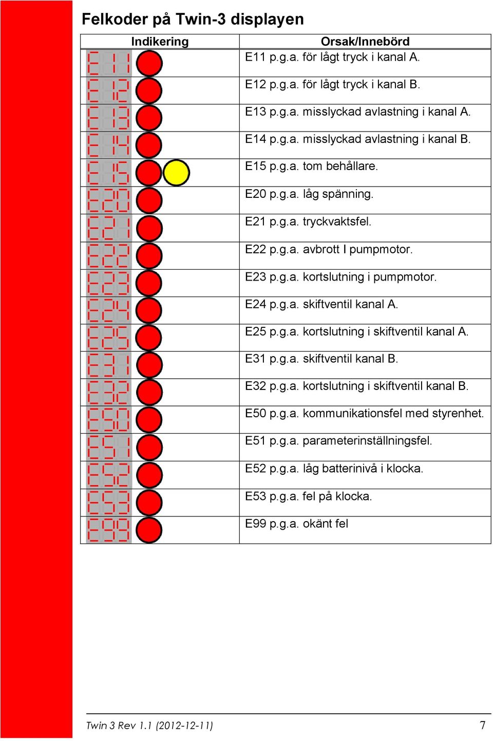 E24 p.g.a. skiftventil kanal A. E25 p.g.a. kortslutning i skiftventil kanal A. E31 p.g.a. skiftventil kanal B. E32 p.g.a. kortslutning i skiftventil kanal B. E50 p.g.a. kommunikationsfel med styrenhet.