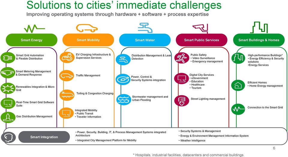 High-performance Buildings* Energy Efficiency & Security solutions Energy Services Smart Metering Management & Demand Response Renewables Integration & Micro Grid Real-Time Smart Grid Software Suite