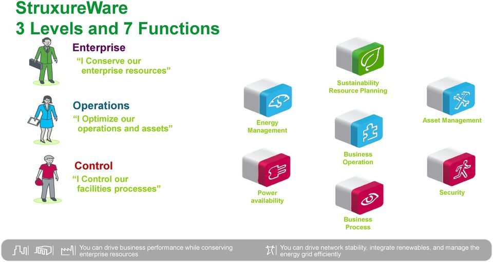 processes Power availability Business Operation Security Business Process You can drive business performance while