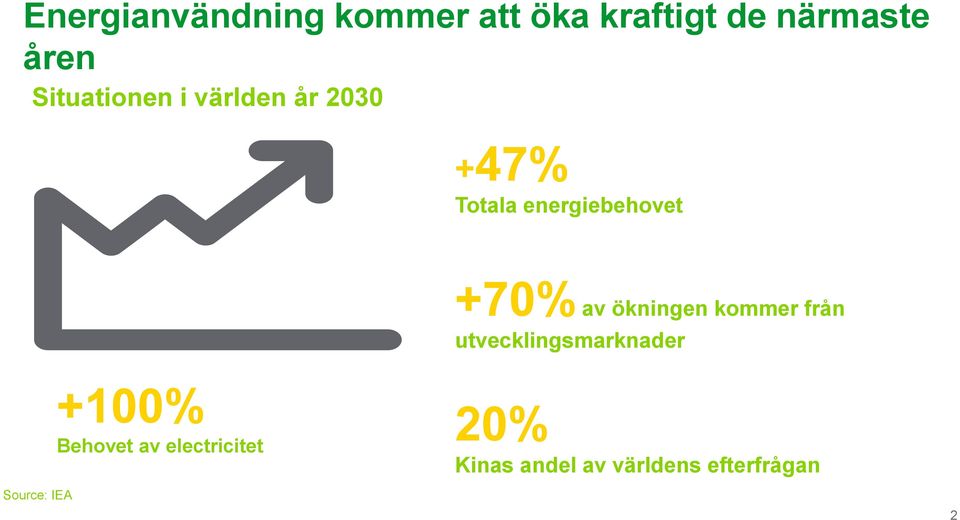 av ökningen kommer från utvecklingsmarknader Source: IEA