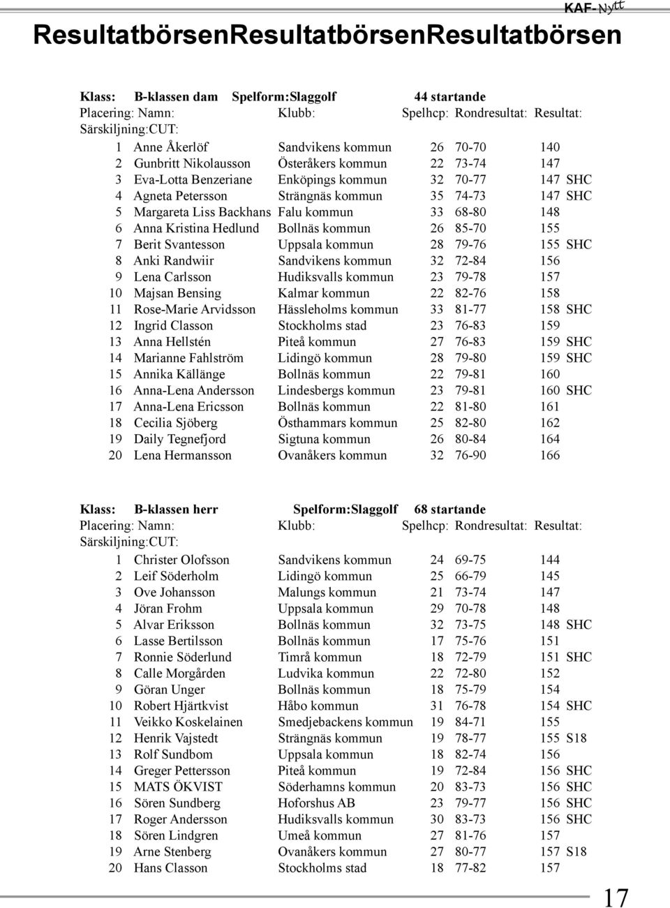 Liss Backhans Falu kommun 33 68-80 148 6 Anna Kristina Hedlund Bollnäs kommun 26 85-70 155 7 Berit Svantesson Uppsala kommun 28 79-76 155 SHC 8 Anki Randwiir Sandvikens kommun 32 72-84 156 9 Lena