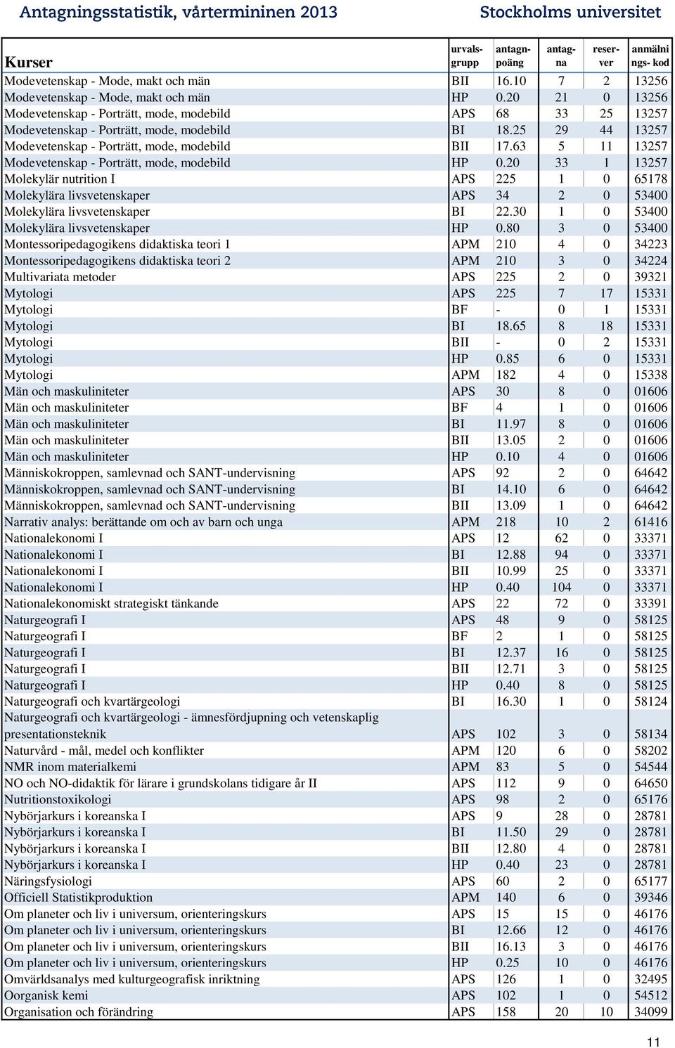 63 5 11 13257 Modevetenskap - Porträtt, mode, modebild HP 0.20 33 1 13257 Molekylär nutrition I APS 225 1 0 65178 Molekylära livsvetenskaper APS 34 2 0 53400 Molekylära livsvetenskaper BI 22.