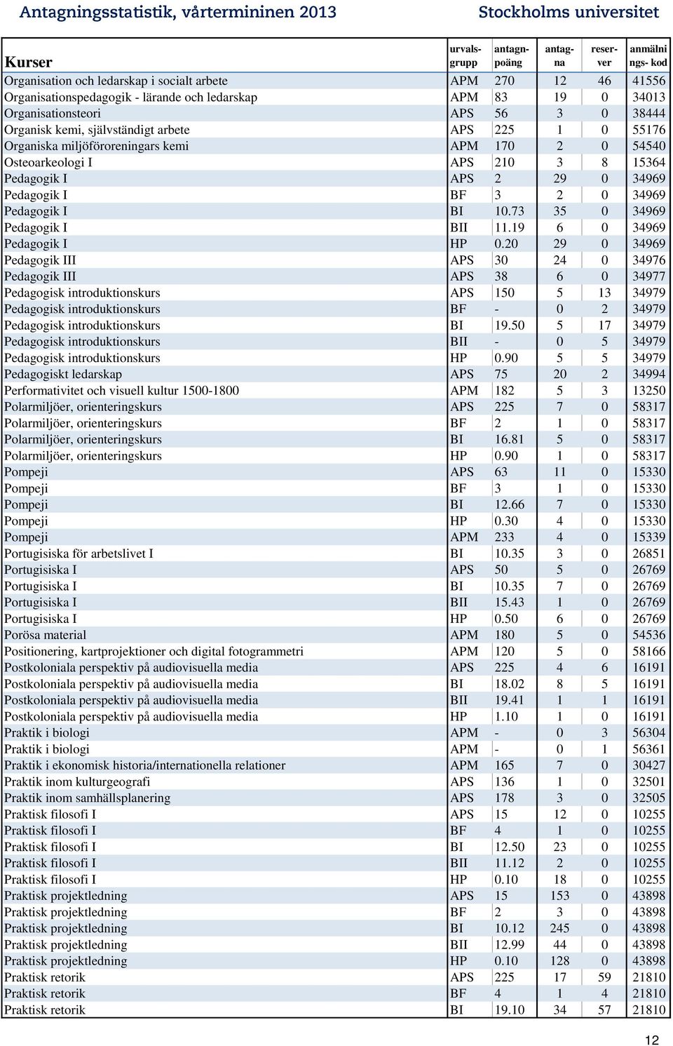 73 35 0 34969 Pedagogik I BII 11.19 6 0 34969 Pedagogik I HP 0.