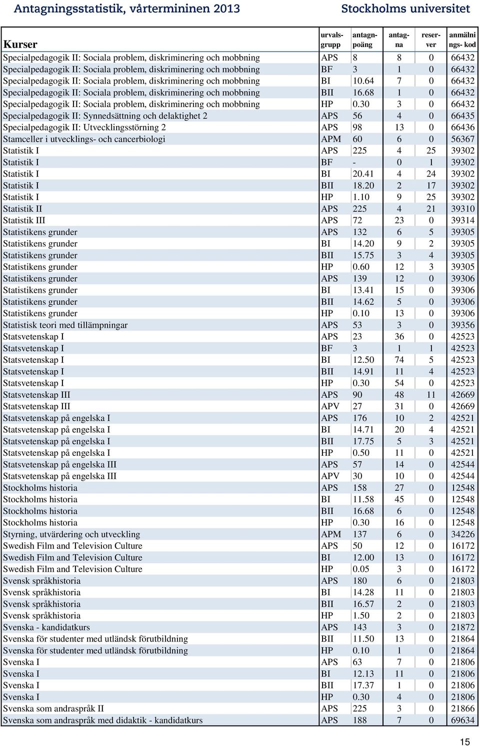 68 1 0 66432 Specialpedagogik II: Sociala problem, diskriminering och mobbning HP 0.