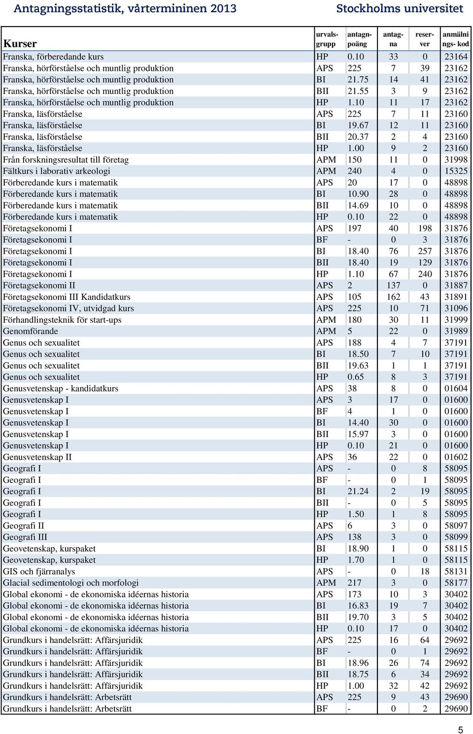 10 11 17 23162 Franska, läsförståelse APS 225 7 11 23160 Franska, läsförståelse BI 19.67 12 11 23160 Franska, läsförståelse BII 20.37 2 4 23160 Franska, läsförståelse HP 1.